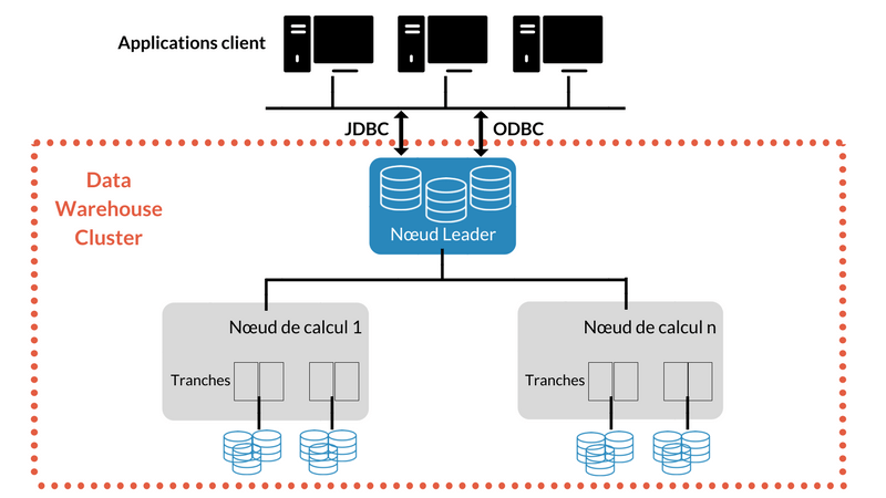 architectures de data warehouses approche traditionnelle amazon redshift