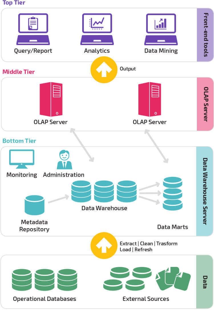 Architectures de Data Warehouses : Approche Traditionnelle vs. Cloud