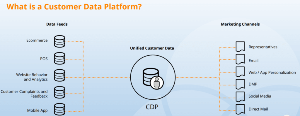 cdp definition