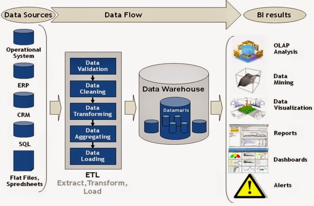 Process components. Хранилище данных ETL. Компонентная архитектура хранилища данных. Построение хранилищ данных DWH. DWH ETL bi.