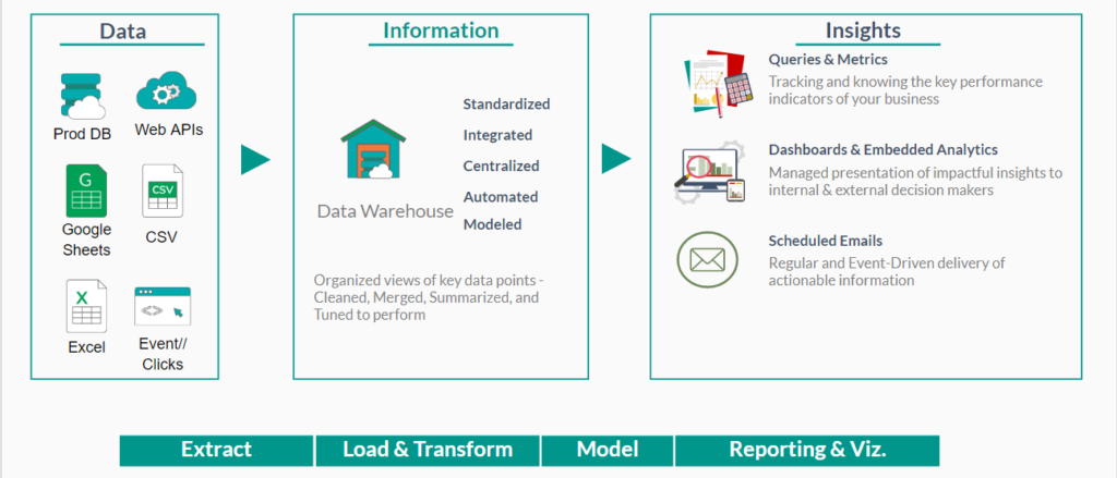 fonctionnement data warehouse