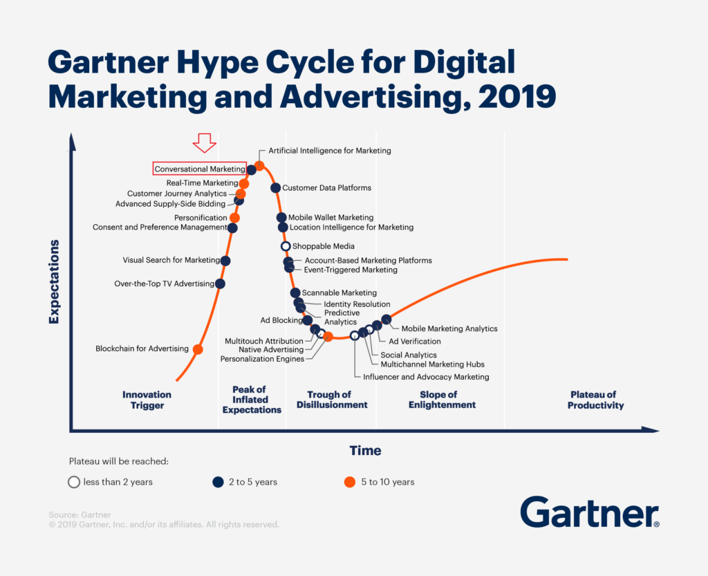 marketing conversationnel gartner