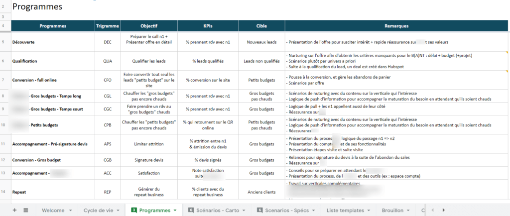 organiser crm programmes relationnels exemple