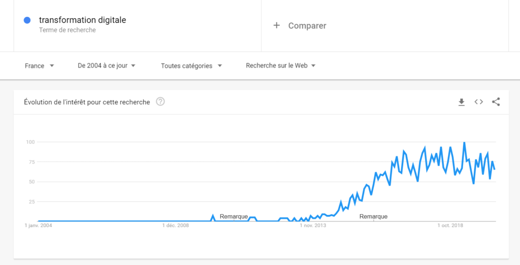 transformation digitale google trends