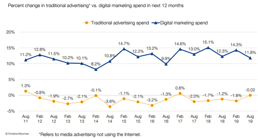 budget marketing depenses marketing digital