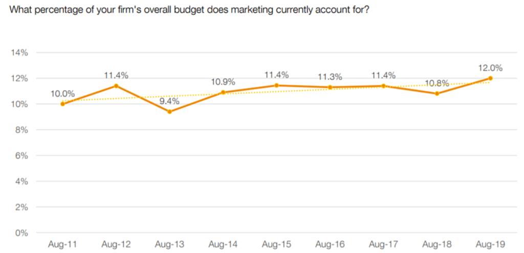 budget marketing evolution