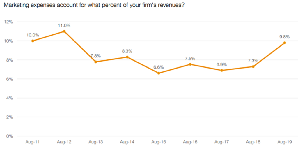 budget marketing evolution revenus