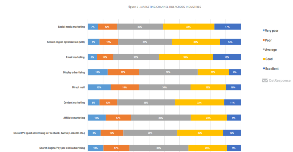budget marketing repartition levier