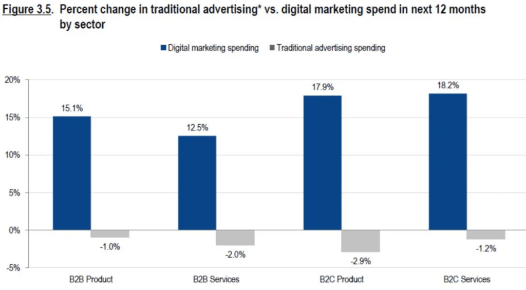 budget marketing statistiques marketing digital