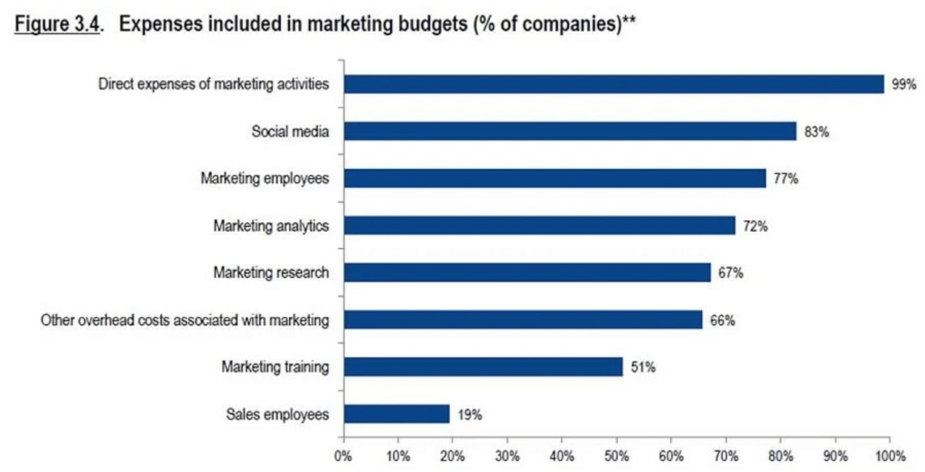 budget marketing statistiques repartition