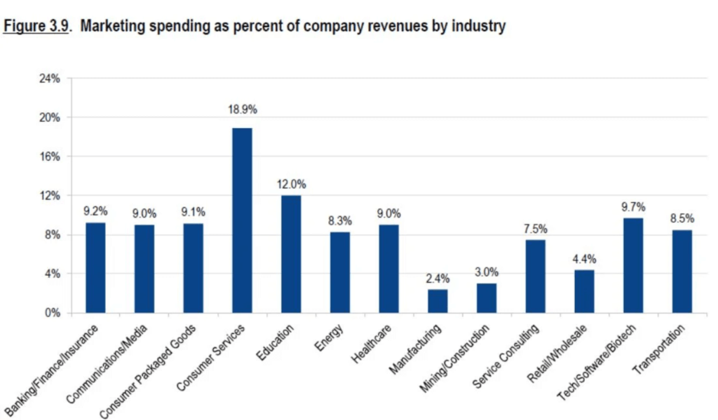 budget marketing statistiques secteurs