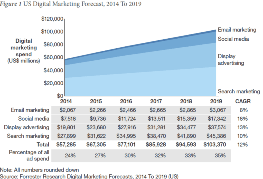 statistiques budget marketing
