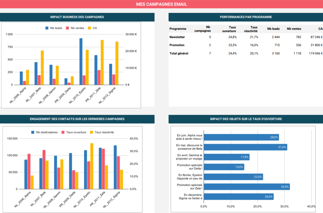 template reporting performance crm marketing emailing dashboard campagnes