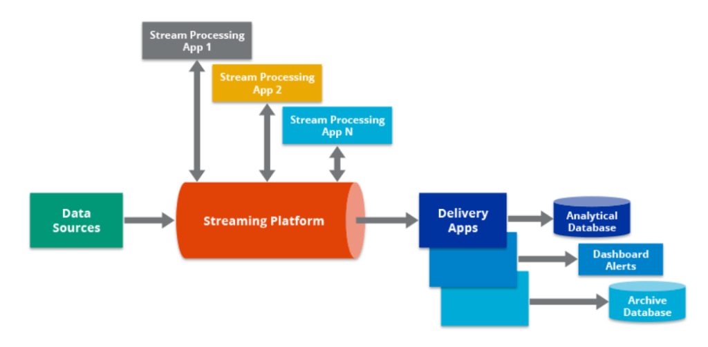 pipeline donnees architecture streaming