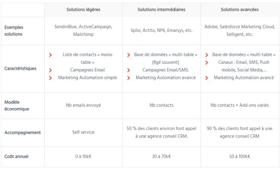 catégories CRM marketing