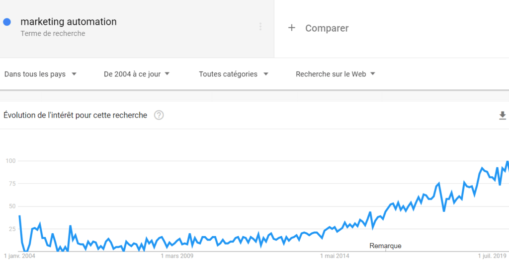 croissance marketing automation